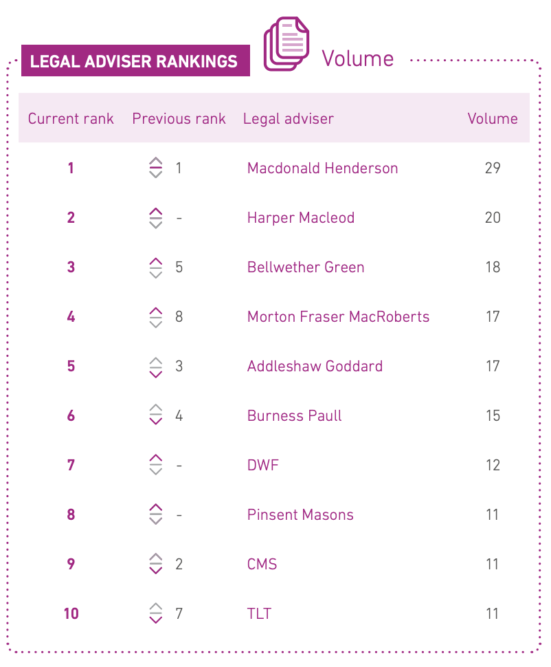 Macdonald Henderson tops legal adviser rankings 2025