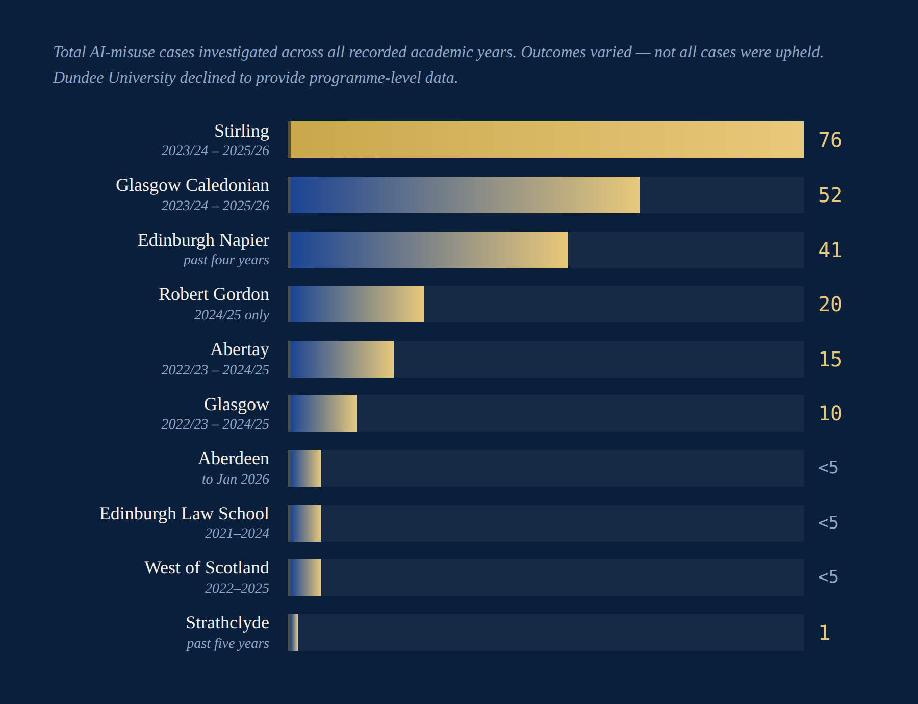 Exclusive: AI cheating cases on the rise among Scots law students