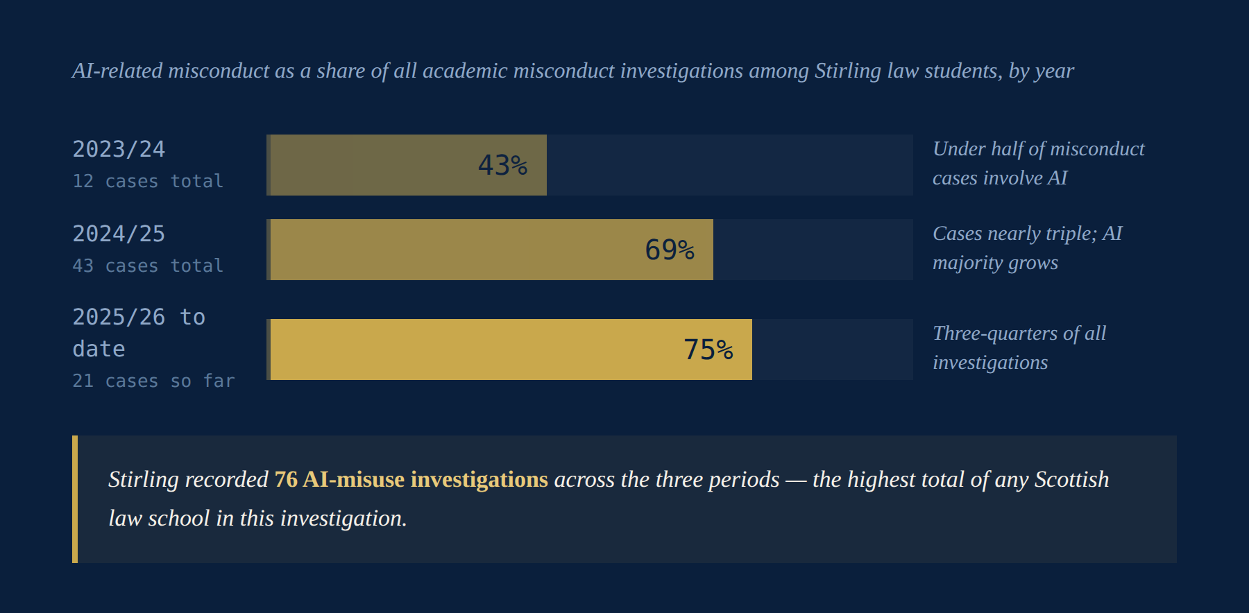 Exclusive: AI cheating cases on the rise among Scots law students