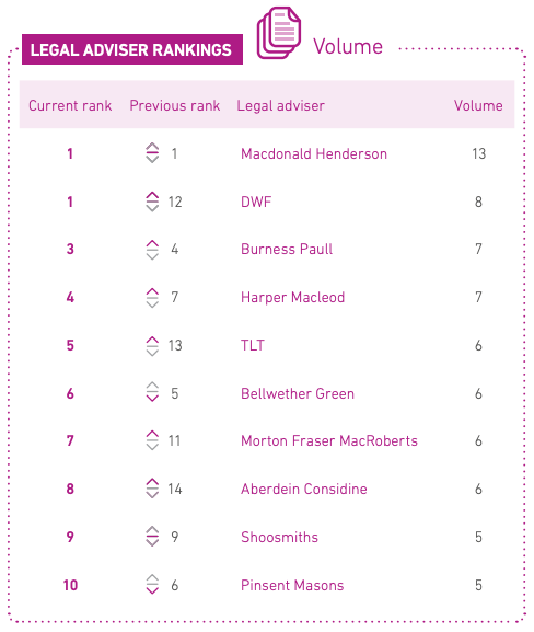 Macdonald Henderson leads latest Experian M&A results with 13 deals