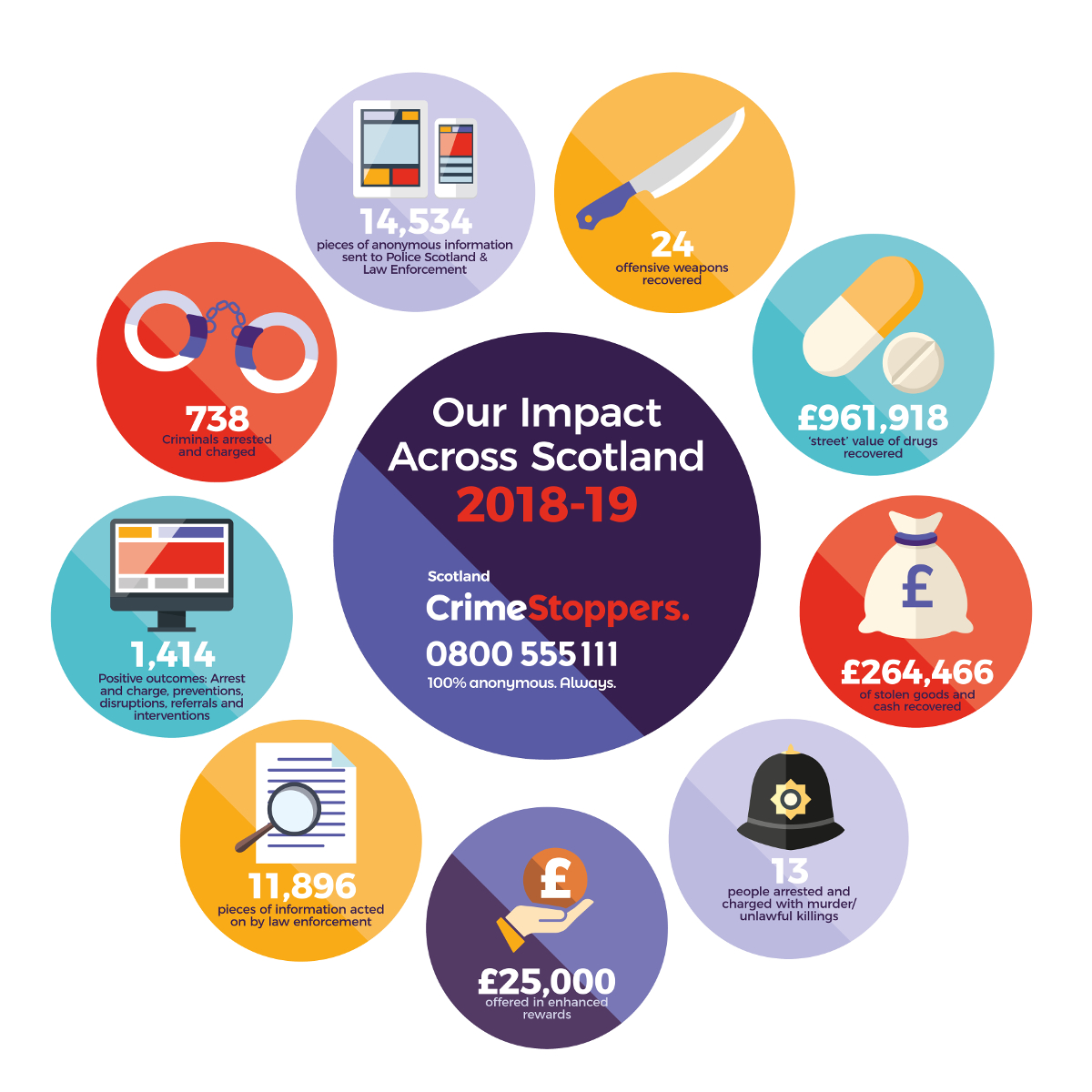 Record number of calls received anonymously by charity Crimestoppers