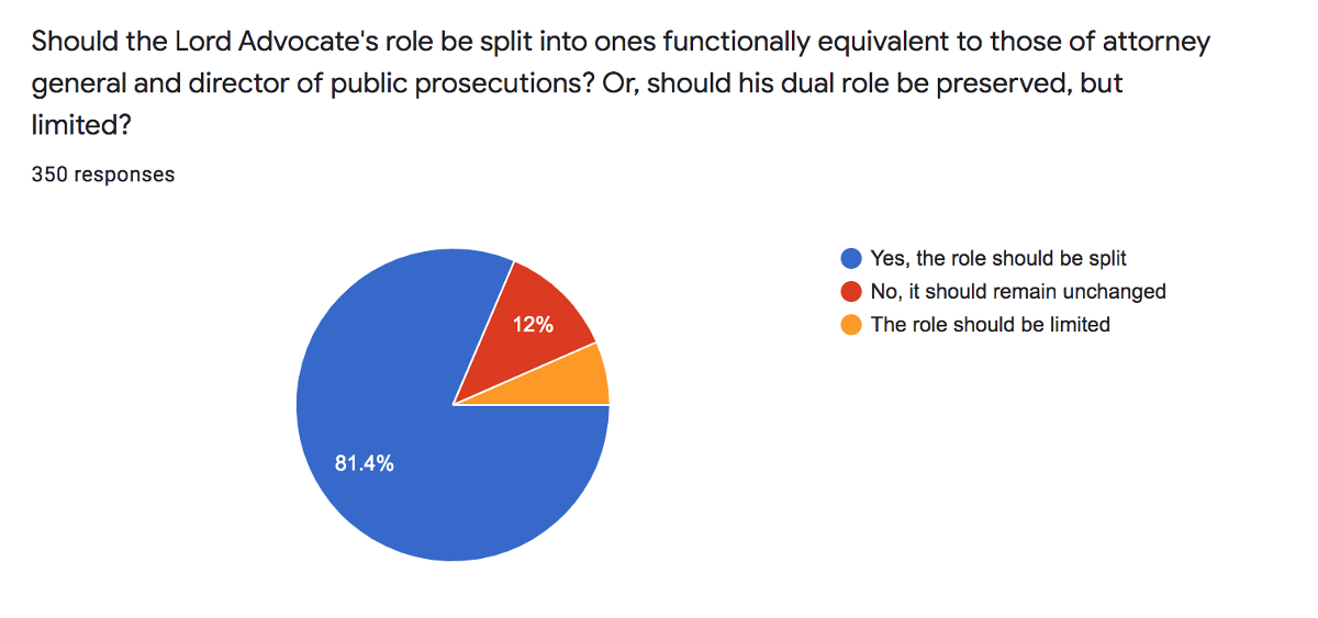 Scots lawyers call for role of Lord Advocate to be split - Scottish Legal  News