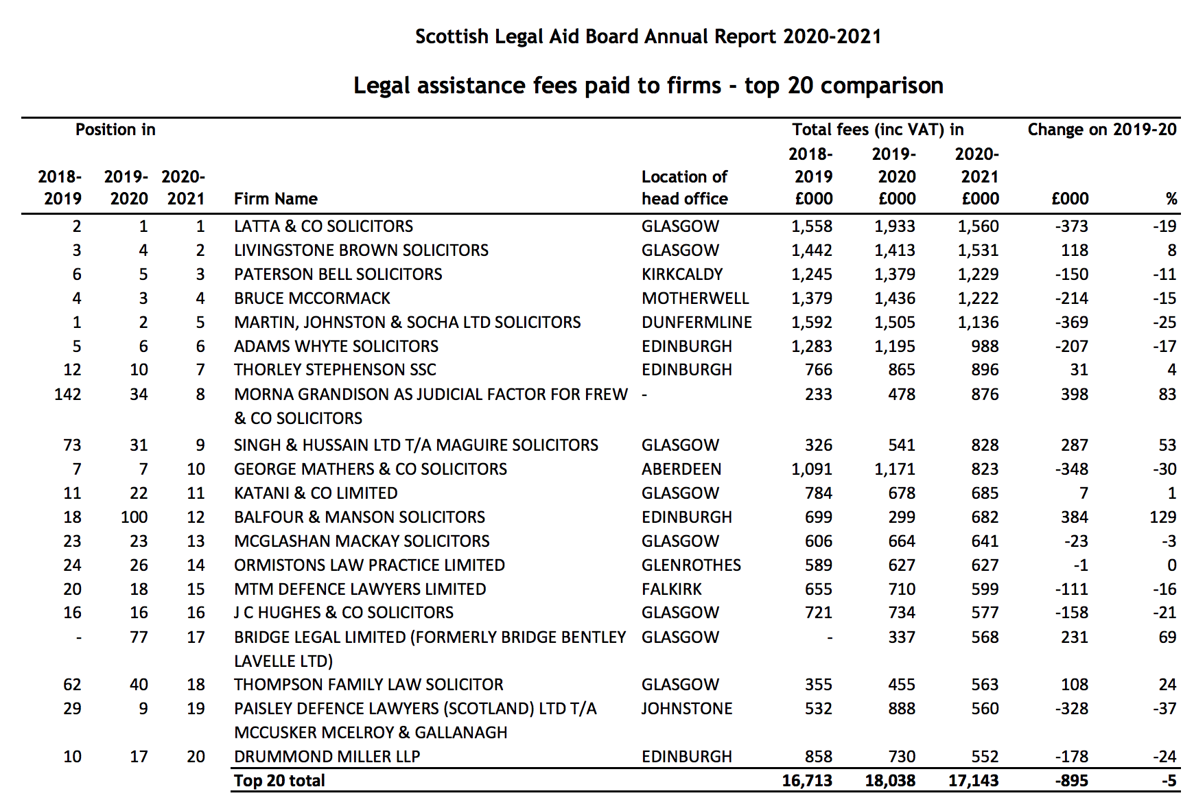 Sharp decline in legal aid fees as pandemic wages on