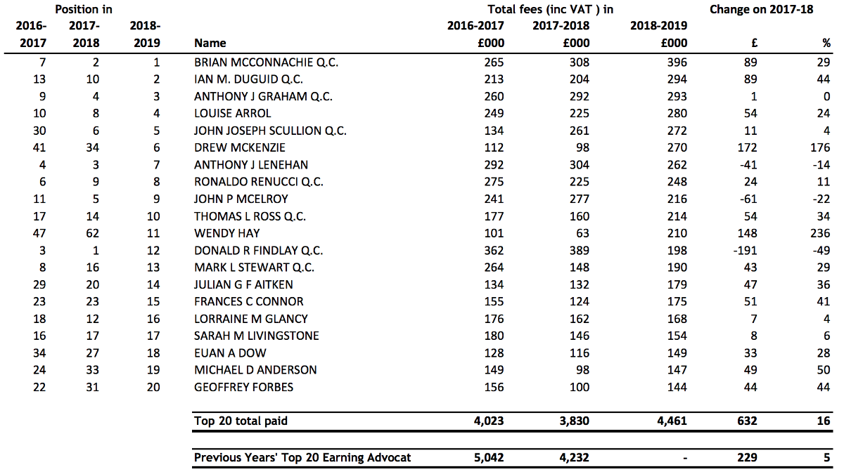 Top earning legal aid firms and advocates revealed in SLAB table