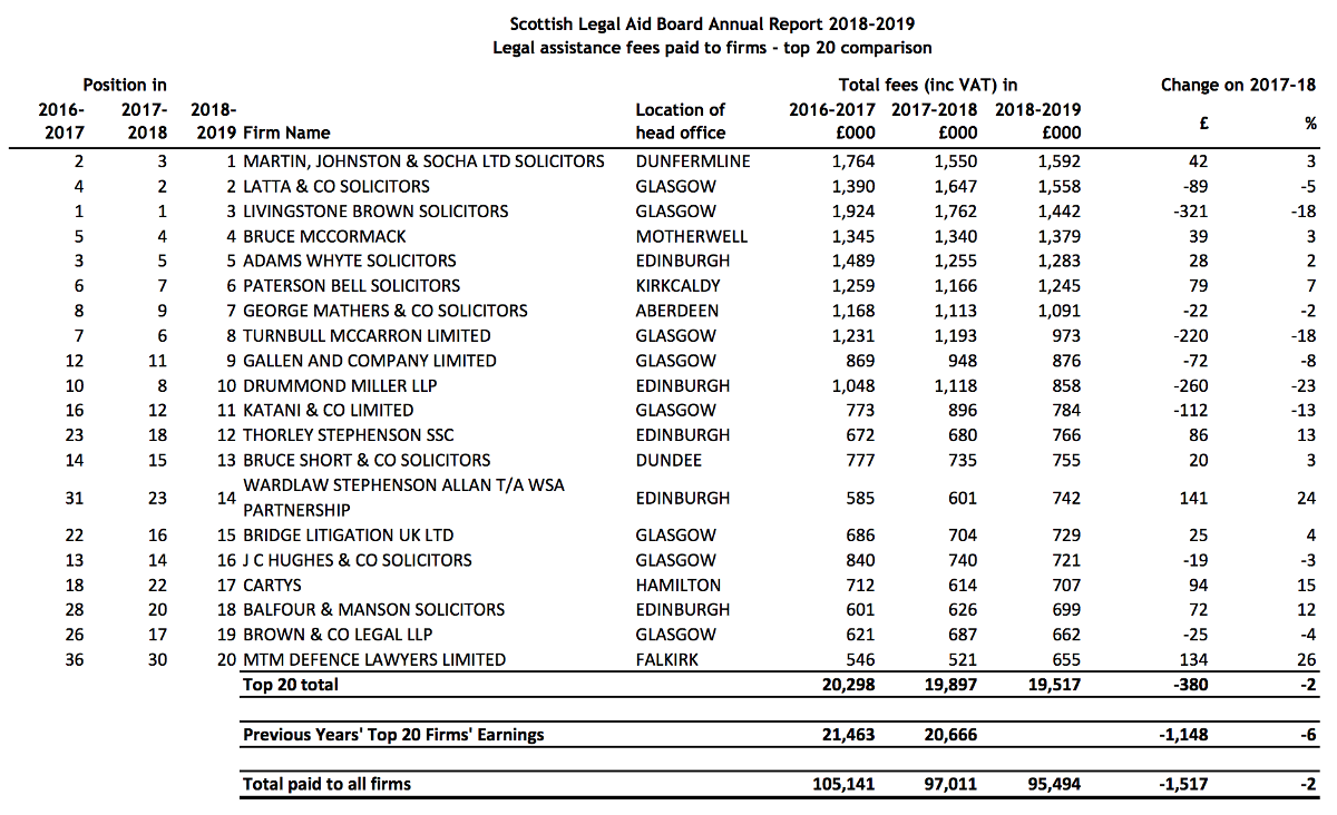 Top earning legal aid firms and advocates revealed in SLAB table