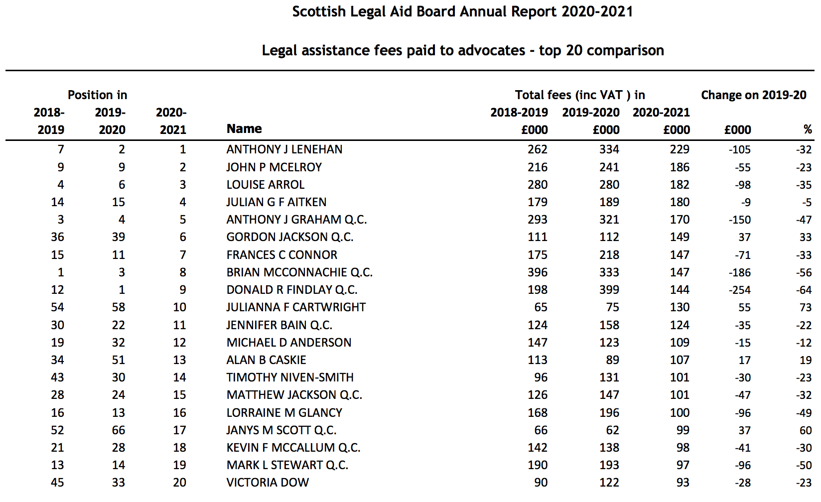 Sharp decline in legal aid fees as pandemic wages on