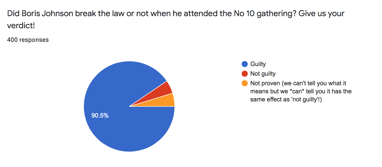 Readers find Boris Johnson 'guilty' over partygate