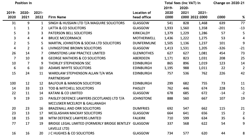 Top earners see legal aid fees bounce back after pandemic