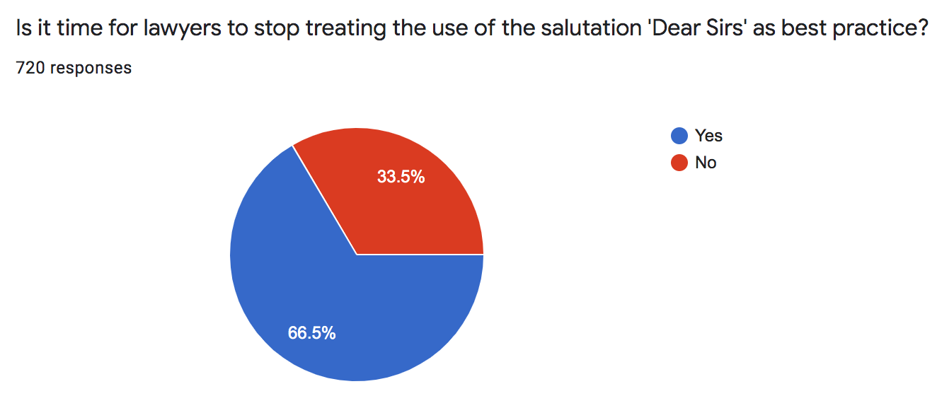 Oh dear: Majority of SLN readers vote in favour of ditching ‘Dear Sirs’