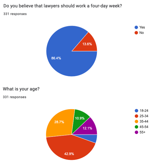 Scots lawyers say yes to four-day work week in SLN poll