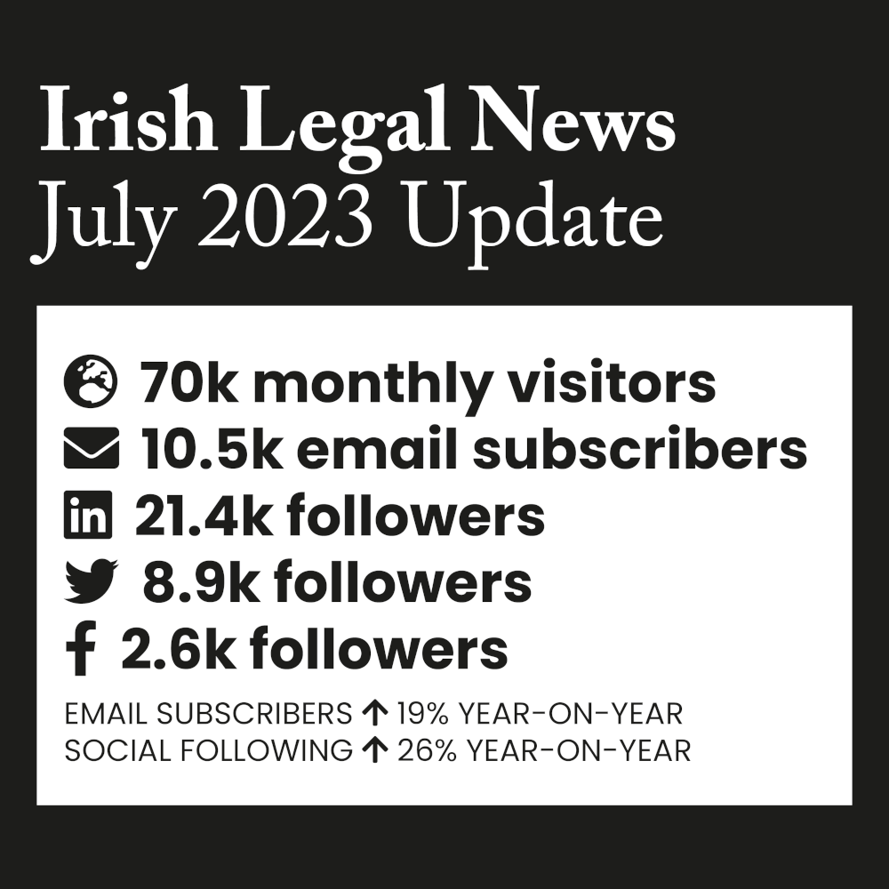 Irish Legal News subscribers surge by 19 per cent