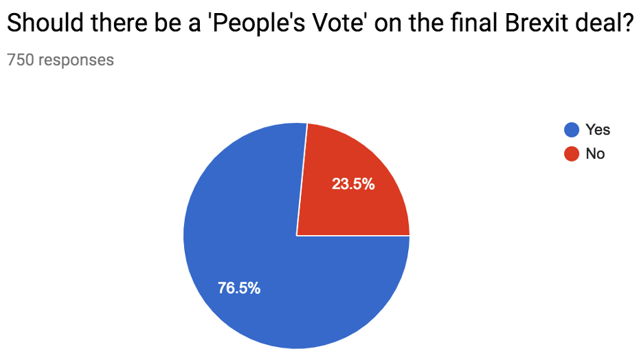 Scotland's lawyers vote overwhelmingly in favour of People's Vote on final Brexit deal