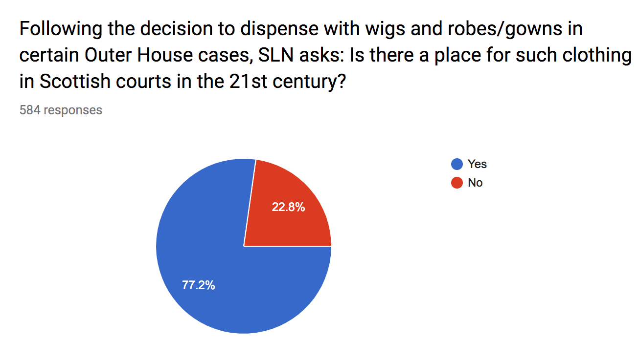 Scots lawyers massively in favour of retaining wigs and gowns